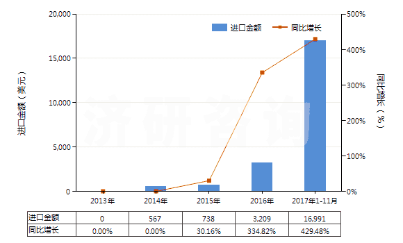 2013-2017年11月中國其他制版用無齒孔卷片（寬≤105mm）(HS37023920)進口總額及增速統(tǒng)計